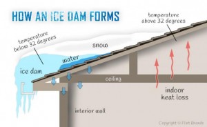 ice dam on roof